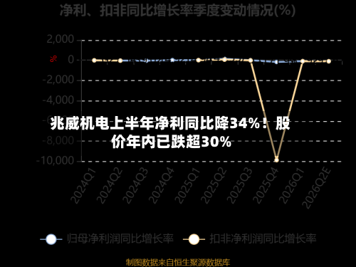 兆威机电上半年净利同比降34%！股价年内已跌超30%-第2张图片