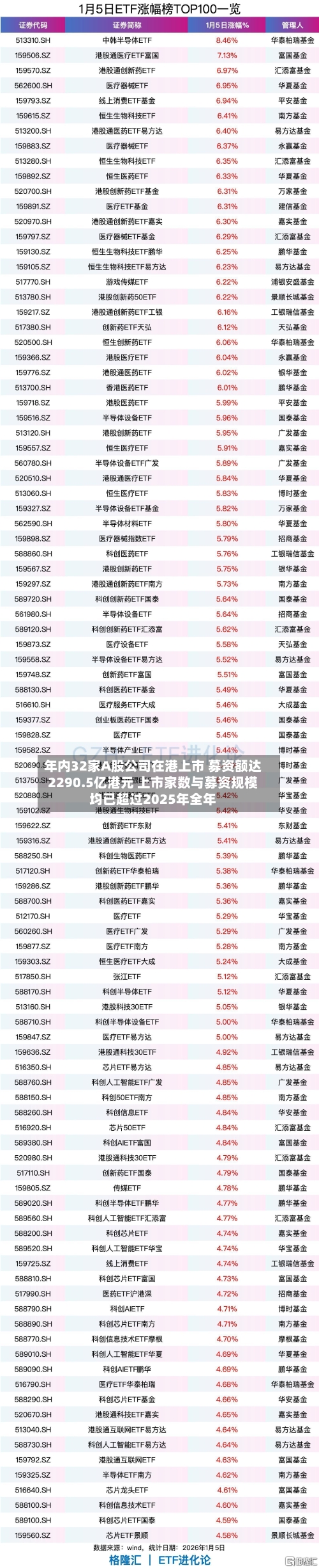 年内32家A股公司在港上市 募资额达2290.5亿港元 上市家数与募资规模均已超过2025年全年-第3张图片