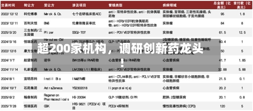 超200家机构，调研创新药龙头！-第3张图片