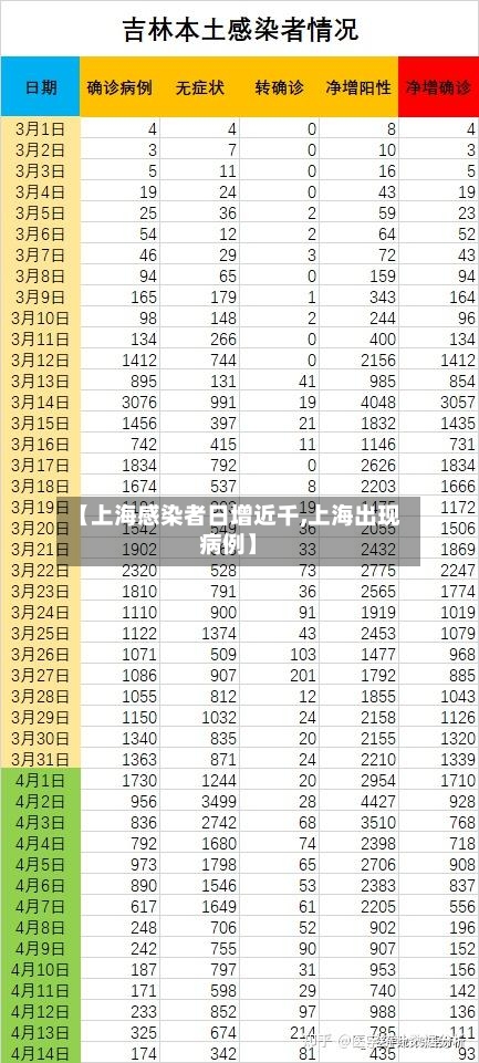 【上海感染者日增近千,上海出现病例】