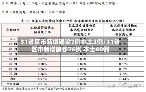 31省区市新增确诊7例本土3例/31省区市新增确诊76例 本土40例