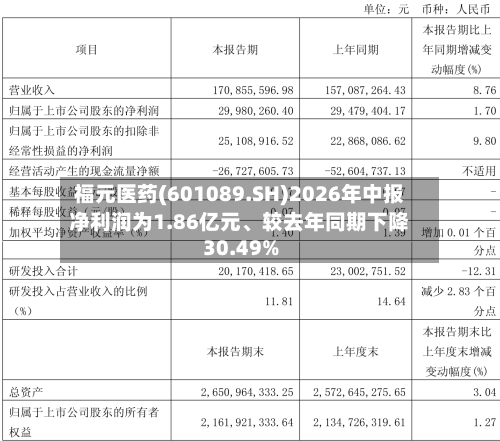福元医药(601089.SH)2026年中报净利润为1.86亿元	、较去年同期下降30.49%-第2张图片
