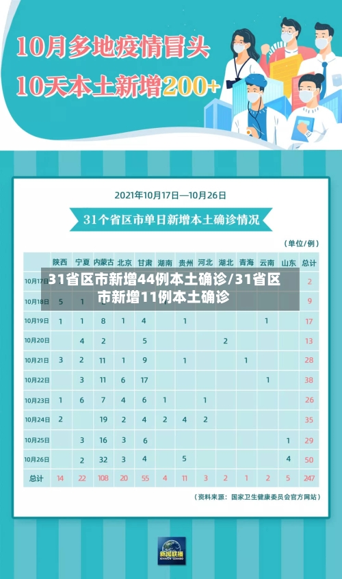 31省区市新增44例本土确诊/31省区市新增11例本土确诊