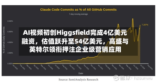 AI视频初创Higgsfield完成4亿美元融资，估值跃升至54亿美元，高盛与英特尔领衔押注企业级营销应用-第2张图片