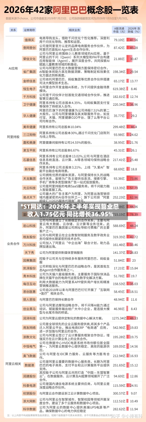 *ST网达：2026年上半年实现营业总收入1.75亿元 同比增长36.95%