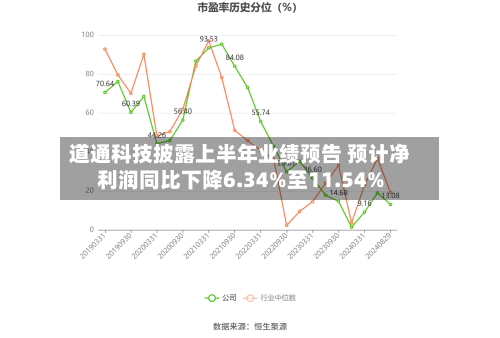 道通科技披露上半年业绩预告 预计净利润同比下降6.34%至11.54%-第2张图片
