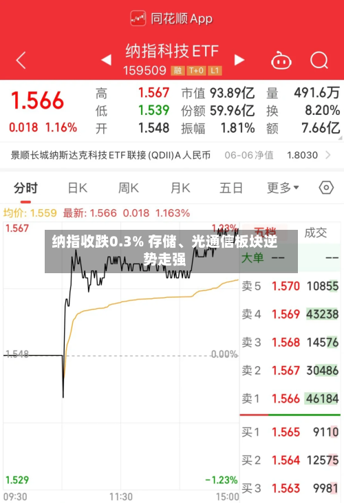 纳指收跌0.3% 存储、光通信板块逆势走强-第2张图片