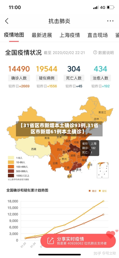 【31省区市新增本土确诊93例,31省区市新增61例本土确诊】-第2张图片