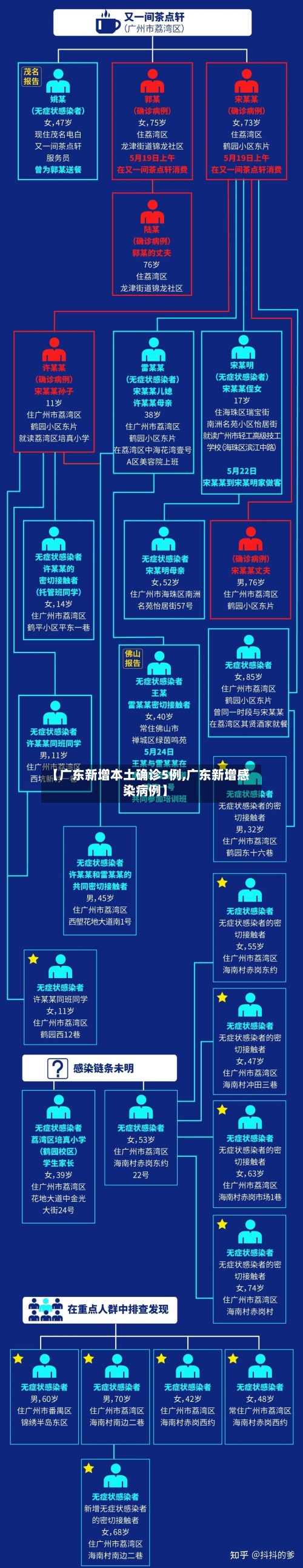 【广东新增本土确诊5例,广东新增感染病例】
