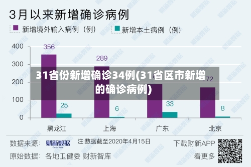 31省份新增确诊34例(31省区市新增的确诊病例)-第3张图片