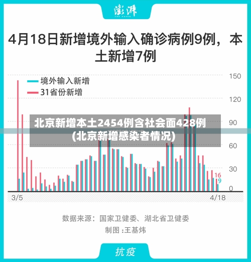 北京新增本土2454例含社会面428例(北京新增感染者情况)-第3张图片