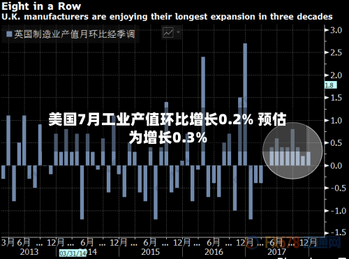 美国7月工业产值环比增长0.2% 预估为增长0.3%
