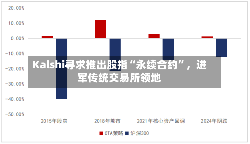 Kalshi寻求推出股指“永续合约”，进军传统交易所领地