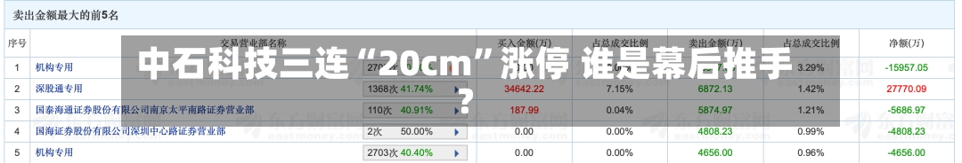 中石科技三连“20cm”涨停 谁是幕后推手？-第2张图片