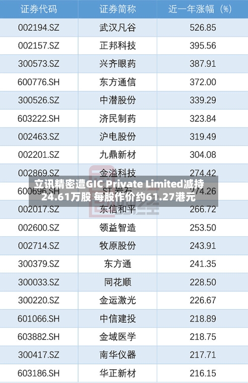 立讯精密遭GIC Private Limited减持24.61万股 每股作价约61.27港元