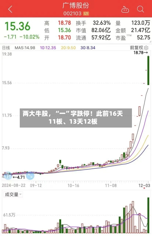 两大牛股	，“一”字跌停！此前16天11板、13天12板-第2张图片