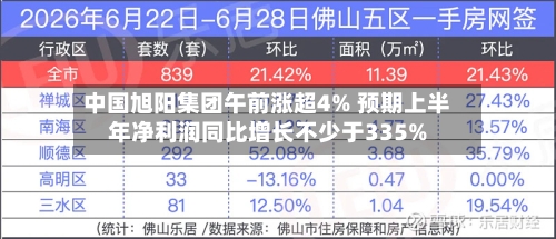 中国旭阳集团午前涨超4% 预期上半年净利润同比增长不少于335%-第2张图片