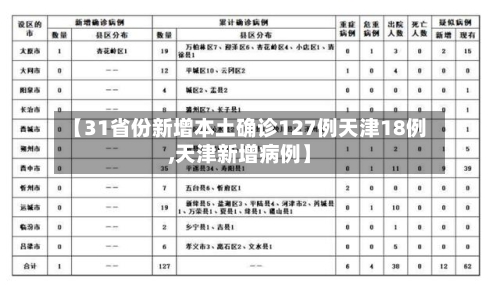 【31省份新增本土确诊127例天津18例,天津新增病例】