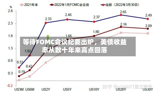 等待FOMC会议纪要出炉，美债收益率从数十年来高点回落-第2张图片