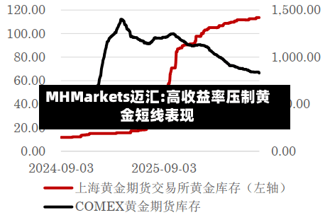 MHMarkets迈汇:高收益率压制黄金短线表现