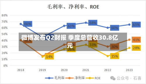 微博发布Q2财报 季度总营收30.8亿元