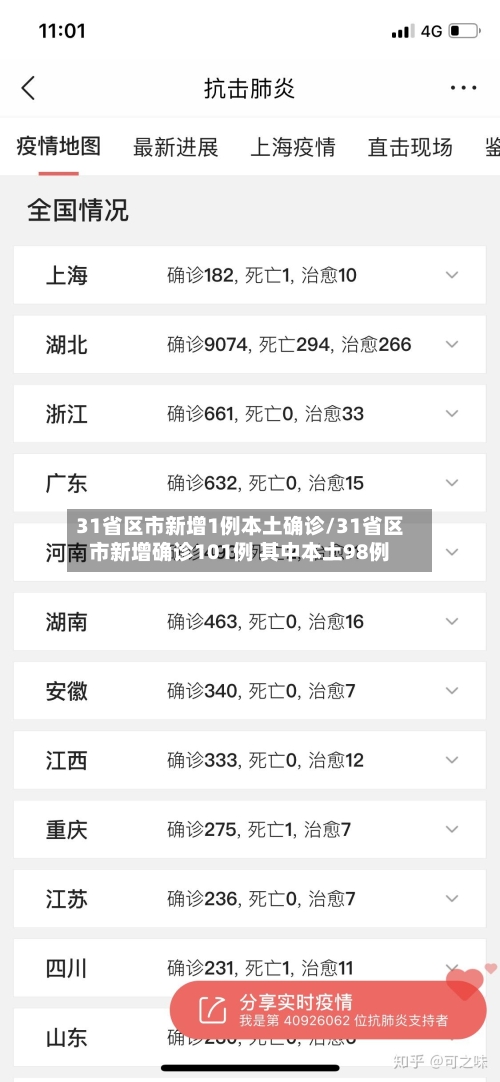 31省区市新增1例本土确诊/31省区市新增确诊101例 其中本土98例-第2张图片