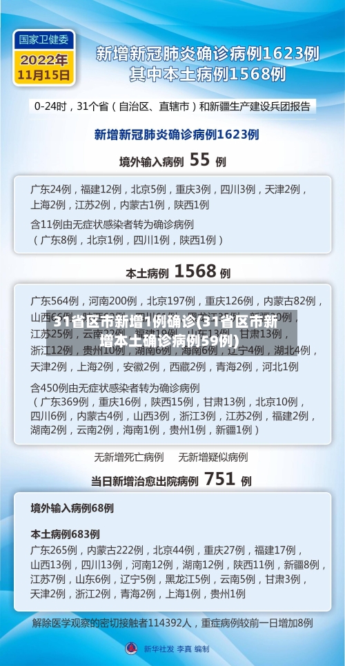31省区市新增1例确诊(31省区市新增本土确诊病例59例)