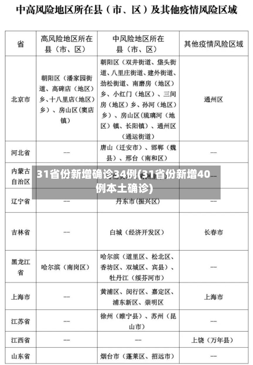 31省份新增确诊34例(31省份新增40例本土确诊)