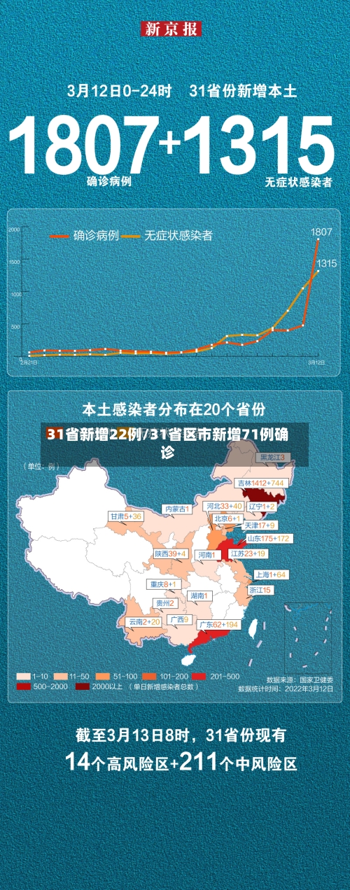 31省新增22例/31省区市新增71例确诊