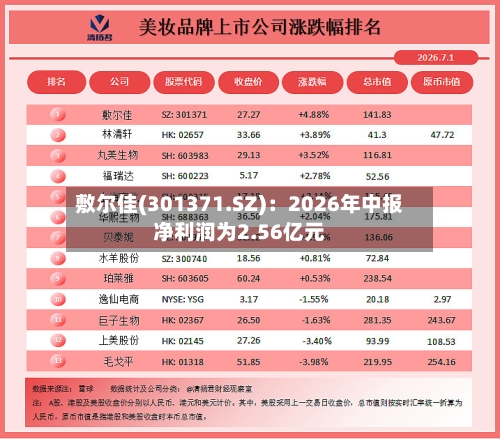 敷尔佳(301371.SZ)：2026年中报净利润为2.56亿元