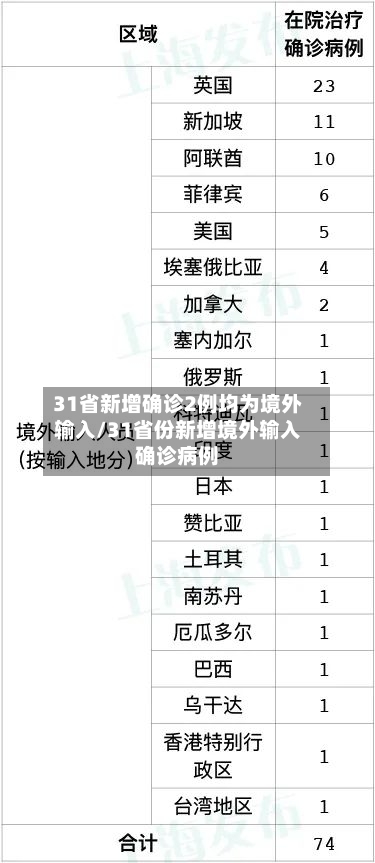 31省新增确诊2例均为境外输入/31省份新增境外输入确诊病例