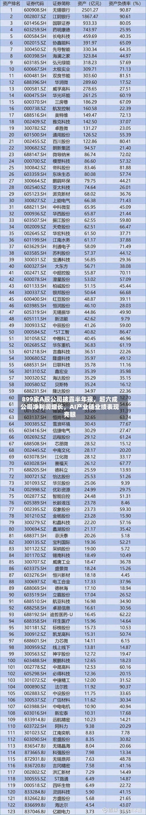 899家A股公司披露半年报，超六成公司净利润增长	，AI产业链业绩表现亮眼-第2张图片