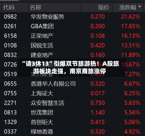 “请3休13”引爆双节旅游热！A股旅游板块走强，南京商旅涨停-第2张图片