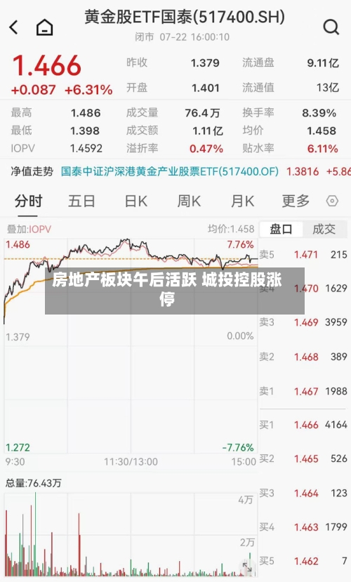 房地产板块午后活跃 城投控股涨停