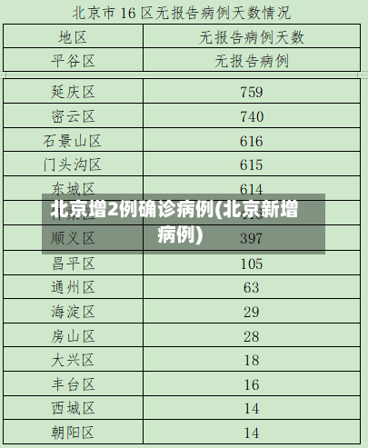 北京增2例确诊病例(北京新增病例)