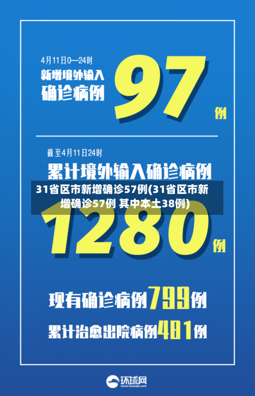 31省区市新增确诊57例(31省区市新增确诊57例 其中本土38例)