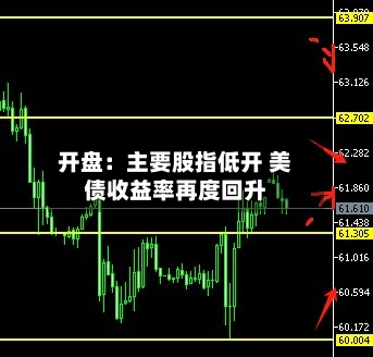 开盘：主要股指低开 美债收益率再度回升