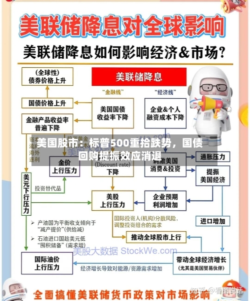 美国股市：标普500重拾跌势	，国债回购提振效应消退-第3张图片