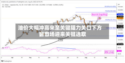 油价大幅冲高来至关键阻力关口下方	，市场迎来关键选取窗口-第2张图片
