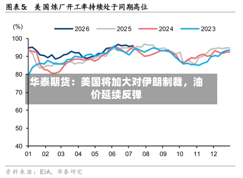 华泰期货：美国将加大对伊朗制裁，油价延续反弹