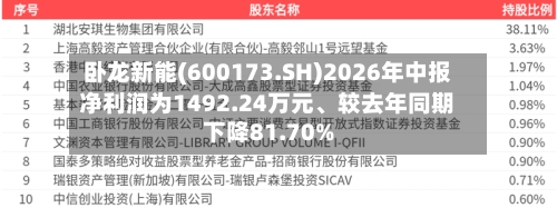 卧龙新能(600173.SH)2026年中报净利润为1492.24万元、较去年同期下降81.70%