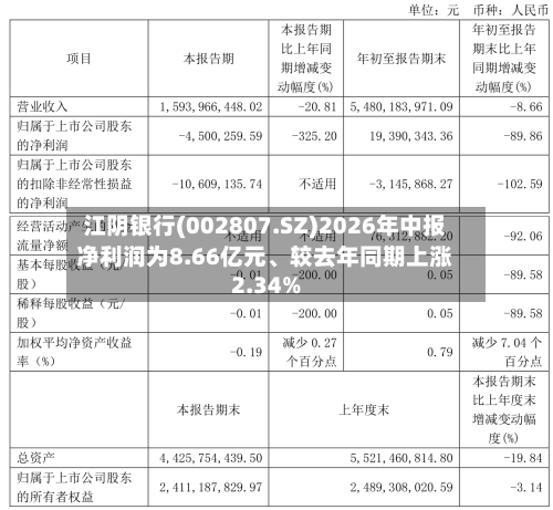 江阴银行(002807.SZ)2026年中报净利润为8.66亿元、较去年同期上涨2.34%