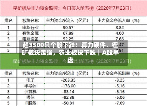 超3500只个股下跌！算力硬件、锂矿板块走强，农业板块下跌｜A股早盘-第2张图片