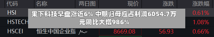 果下科技早盘涨近6% 中期归母应占利润6054.7万元同比大增986%