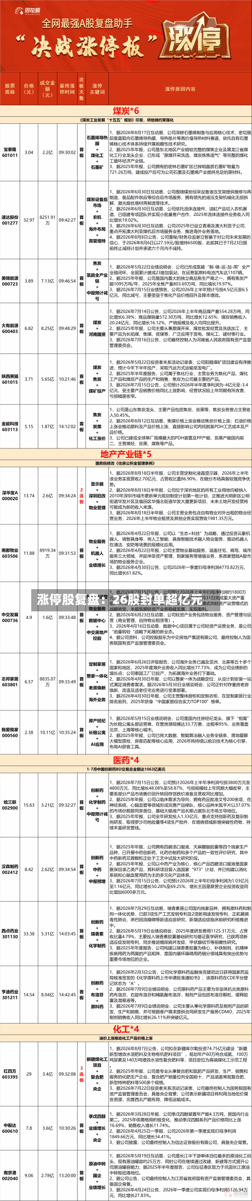 涨停股复盘：26股封单超亿元-第3张图片