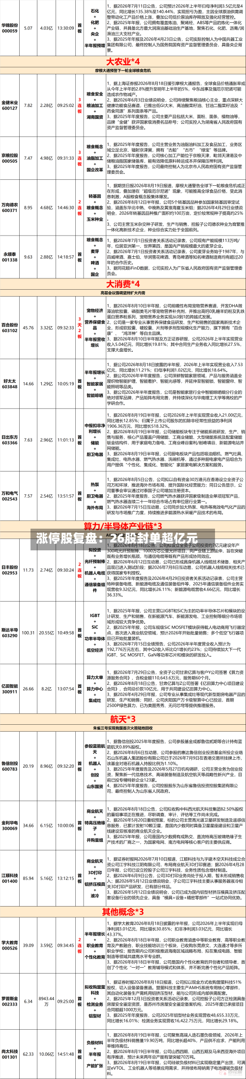 涨停股复盘：26股封单超亿元-第2张图片