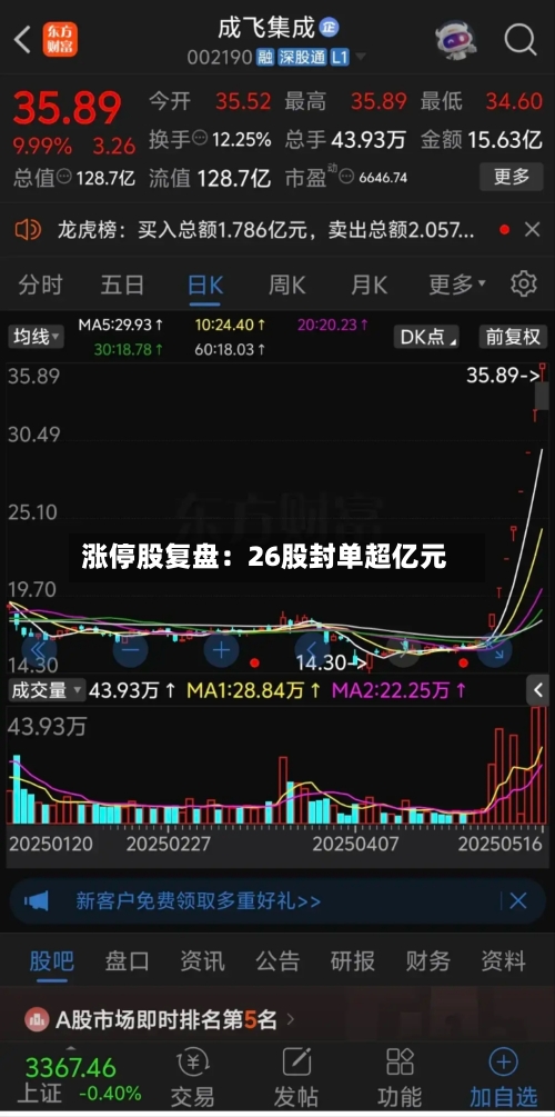 涨停股复盘：26股封单超亿元