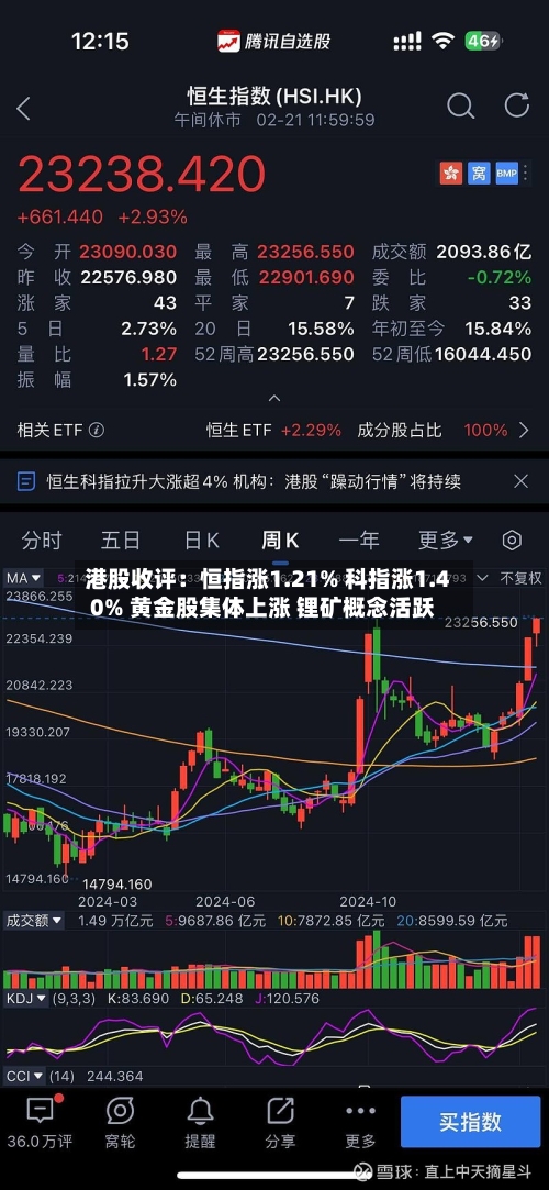 港股收评:恒指涨1.21% 科指涨1.40% 黄金股集体上涨 锂矿概念活跃-第2张图片