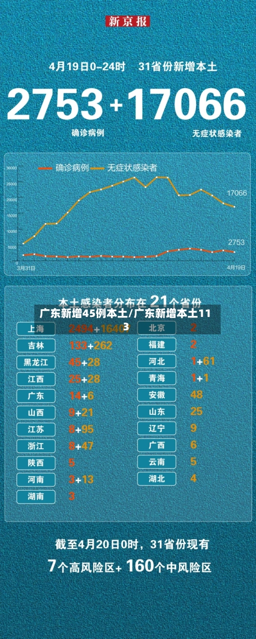 广东新增45例本土/广东新增本土11 3