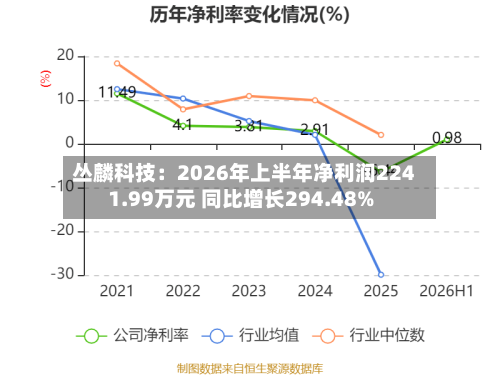丛麟科技：2026年上半年净利润2241.99万元 同比增长294.48%